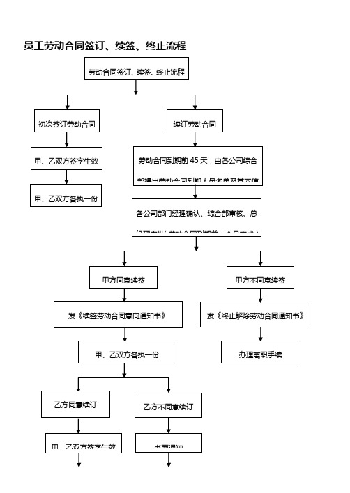 劳动合同签订流程和范本