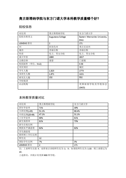奥古斯塔纳学院与东方门诺大学本科教学质量对比