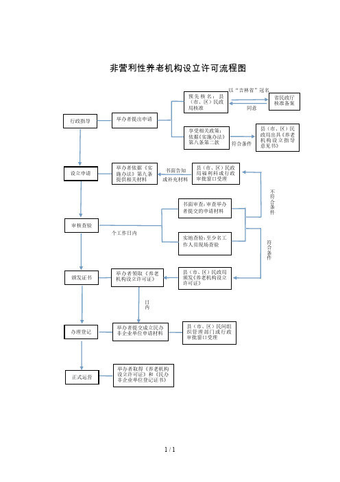 非营利性养老机构设立许可流程图