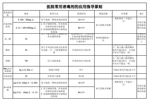 医院常用消毒剂的应用指导原则