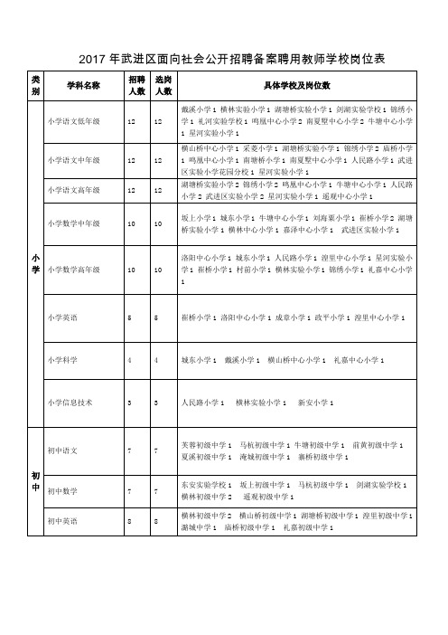 2017年武进区面向社会公开招聘备案聘用教师学校岗位表