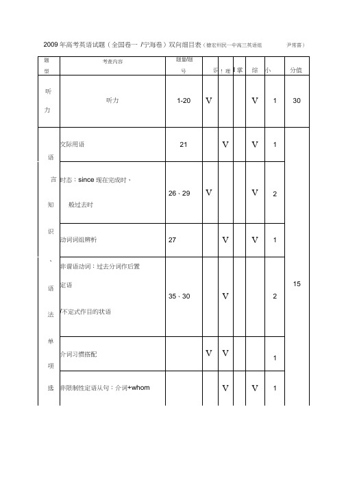 全国卷高考英语试题双向细目表最详细