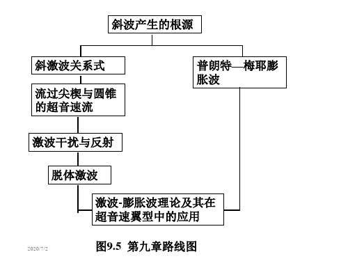 4斜波产生的根源 空气动力学课件