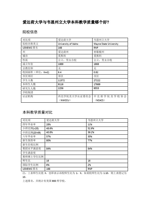 爱达荷大学与韦恩州立大学本科教学质量对比