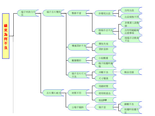 线束FTA