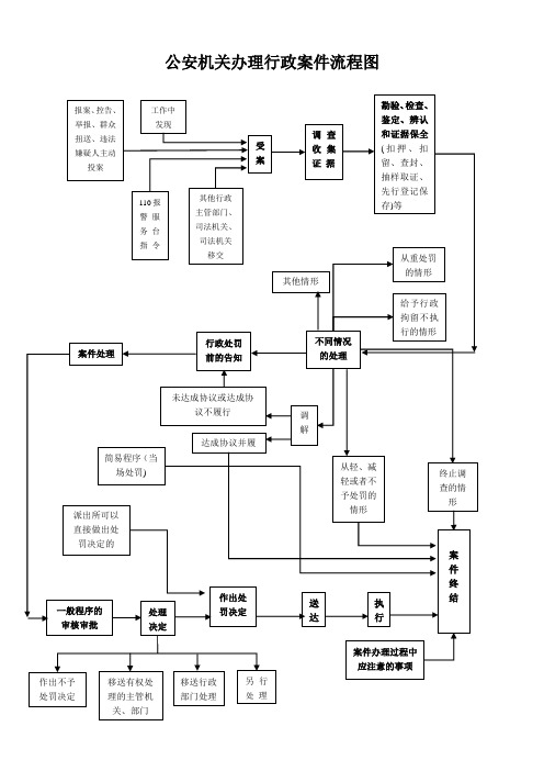 公安机关办理行政案件流程图