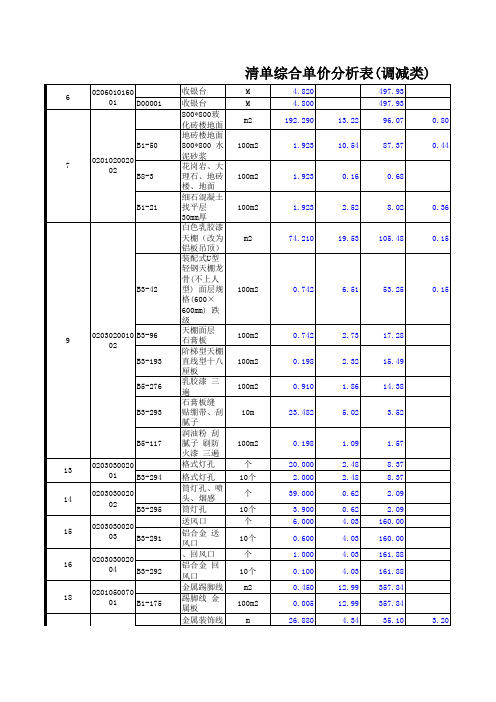 清单综合单价分析表(调减类)
