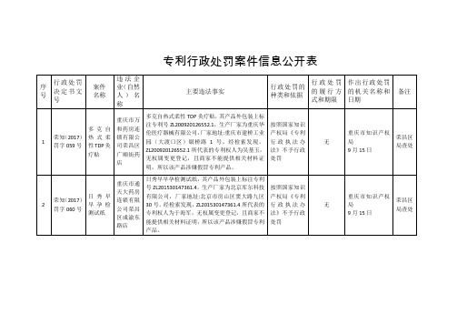 专利行政处罚案件信息公开表