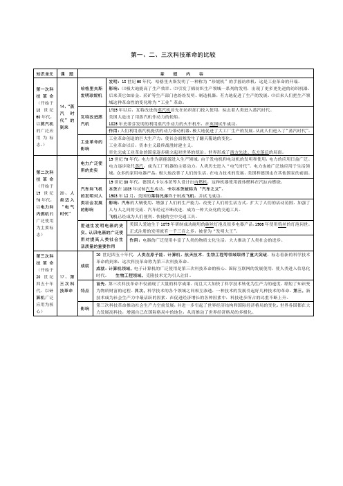 第一、二、三次科技革命的比较