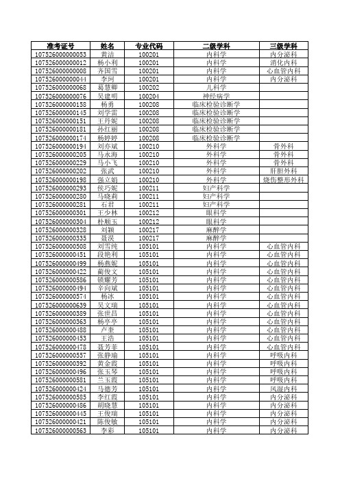 2016年宁夏医科大学研究生复试名单