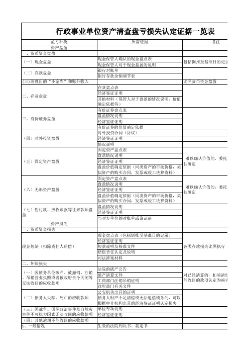 行政事业单位资产盘亏损失鉴定一览表