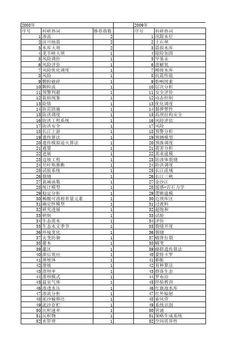 【国家自然科学基金】_水库大坝_基金支持热词逐年推荐_【万方软件创新助手】_20140801