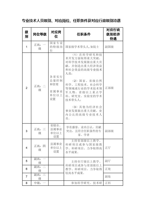 专业技术人员级别、对应岗位、任职条件及对应行政级别待遇