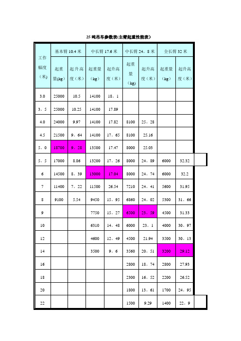 25吨吊车参数表07280