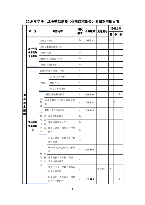 2016年3月浙江省命题比赛高中信息技术高考模拟试卷技术卷10及参考答案