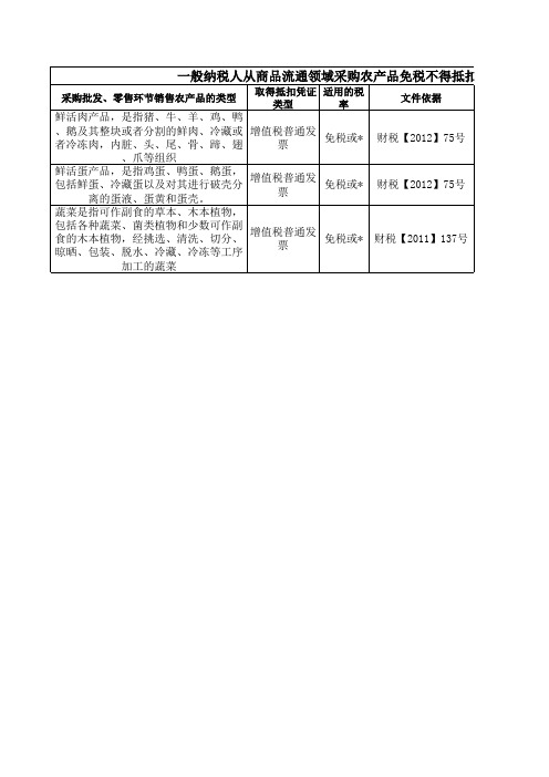 会计科目分类明细表及农产品信息