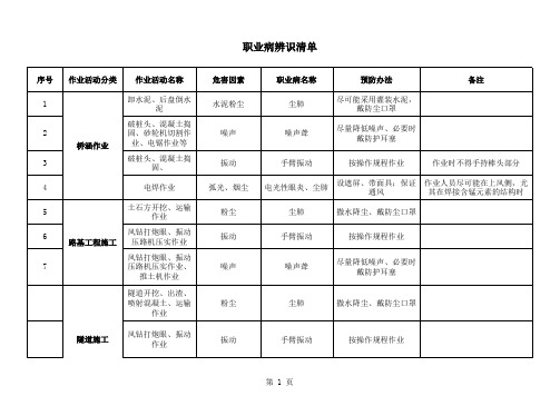 道路施工危险源职业病识别清单