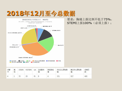 胸痛中心质量分析会