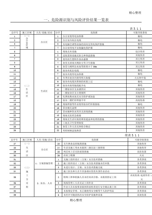 危险源识别与风险评价结果一览表格模板