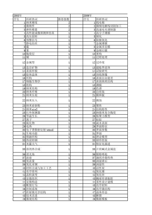 【国家自然科学基金】_微米尺度_基金支持热词逐年推荐_【万方软件创新助手】_20140801