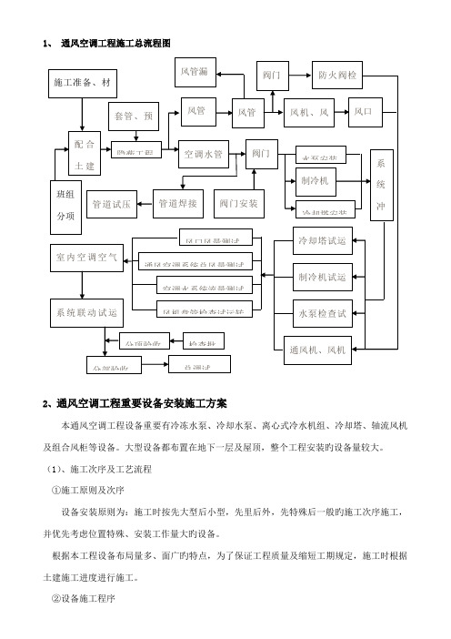 空调风系统管道与设备安装施工方案