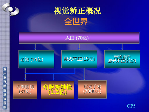 角膜塑形镜现状 ppt课件