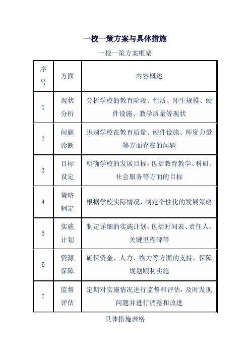 一校一策方案与具体措施