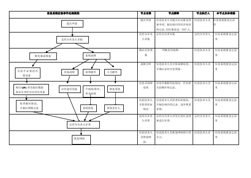 信息系统应急事件处理流程图