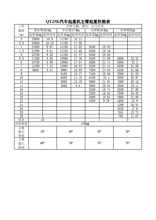 25吨吊车起重性能表