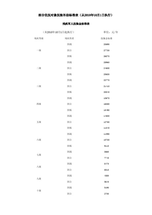 部分优抚对象抚恤补助标准表