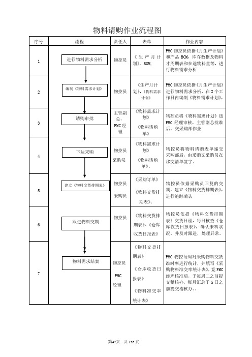 47-51物料请购作业流程