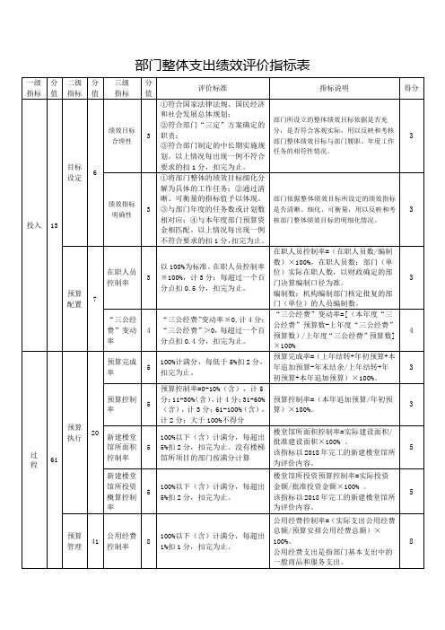 部门整体支出绩效评价指标表