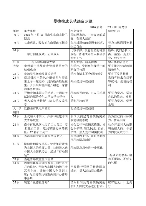 曼德拉成长轨迹启示录