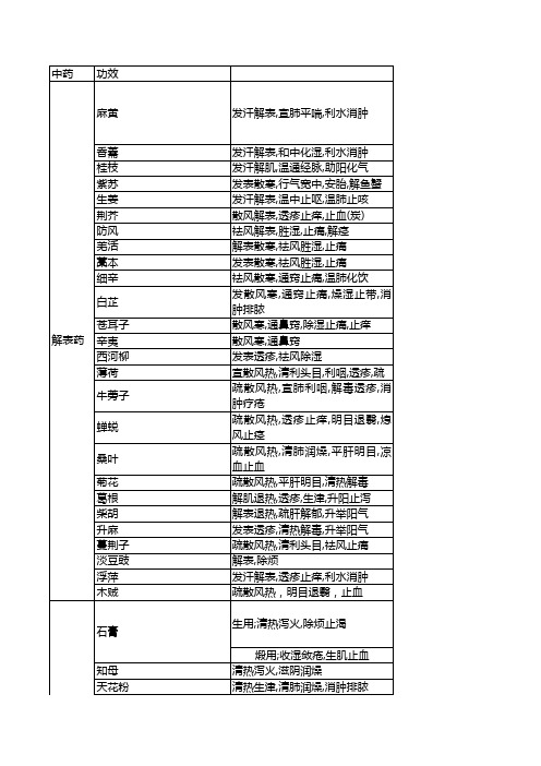 执业中药师单味药功效完整版