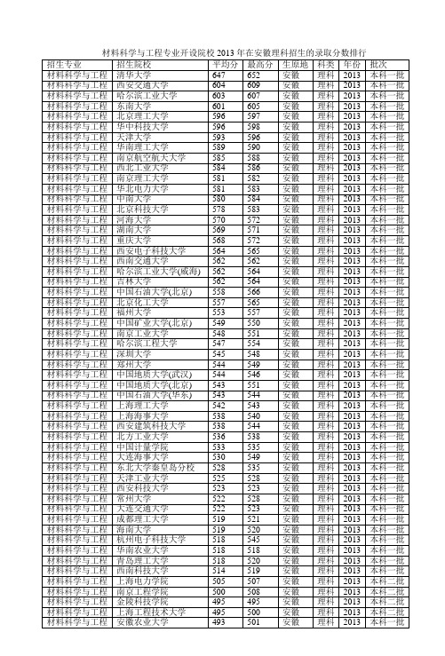 材料科学与工程专业开设院校2013年在安徽理科招生的录取分数排行