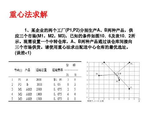 重心法求解