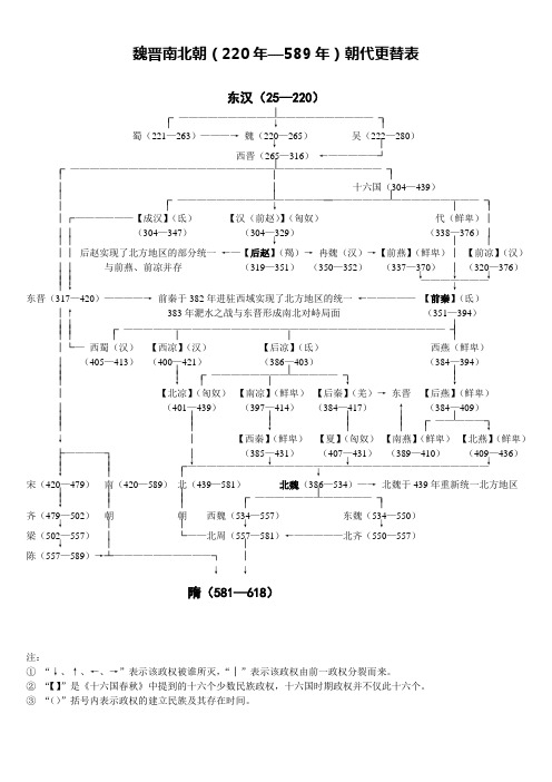 (完整word版)魏晋南北朝朝代更替表