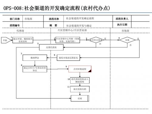 集团社会渠道的开发确定流程(农村代办点)节点详解