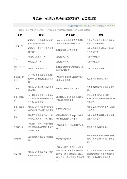 阳极氧化不良原因分析