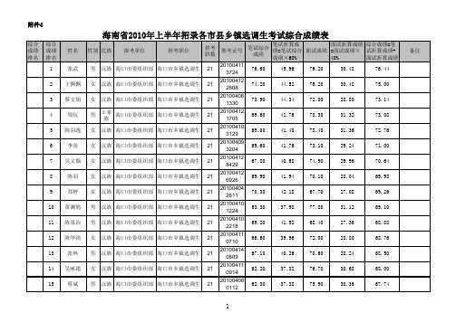 海南省2010年上半年招录各市县乡镇选调生考试成绩表