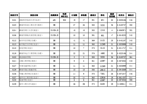 2015—2018江苏高考招生计划与录取分数(理科提前录取的军事院校)(院校)