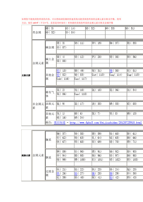 世界金属名称表大全、世界最全的金属表