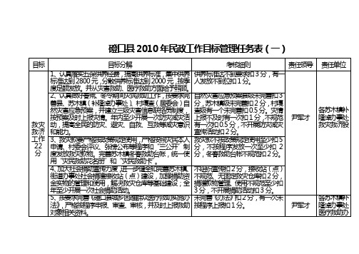 磴口县2010年民政工作目标管理任务表(一)