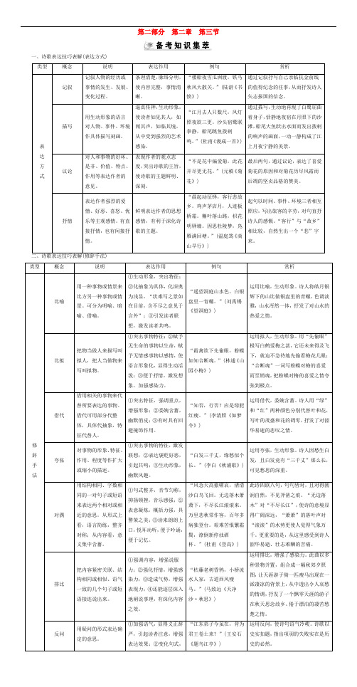 优化探究高考语文大一轮复习 第2部分 第2章 第3节 诗歌表达技巧素材