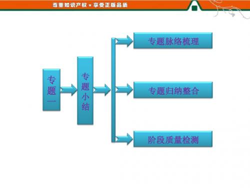 高二历史人民版选修3课件：专题一   专题小结