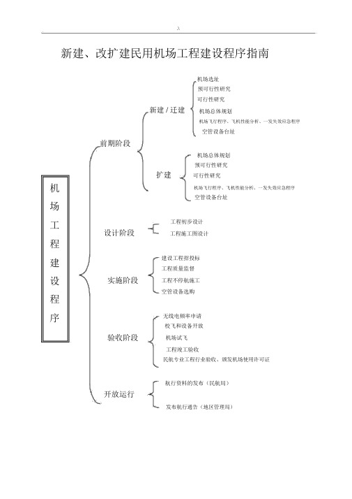 机场报批程序指南(经过流程).docx