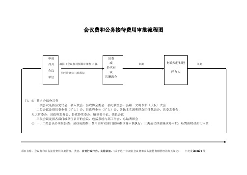 会议费和公务接待费用审批流程图