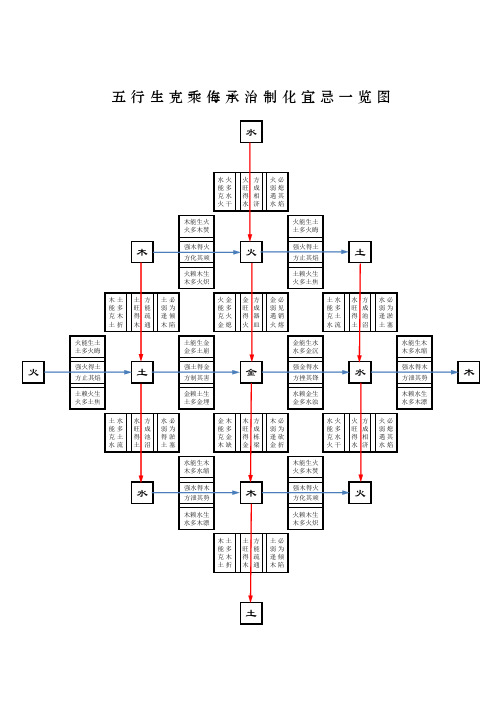 五行生克乘侮承治制化宜忌一览图