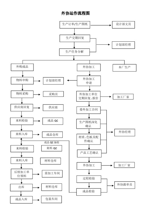 5.外协加工作业流程图