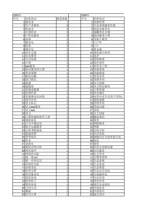 【国家自然科学基金】_服务化_基金支持热词逐年推荐_【万方软件创新助手】_20140731